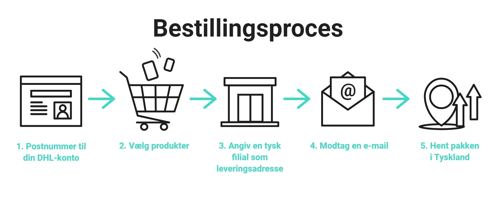 Blog_Bestellungen-aus-dem-Ausland_Bestellprozess_Dänisch