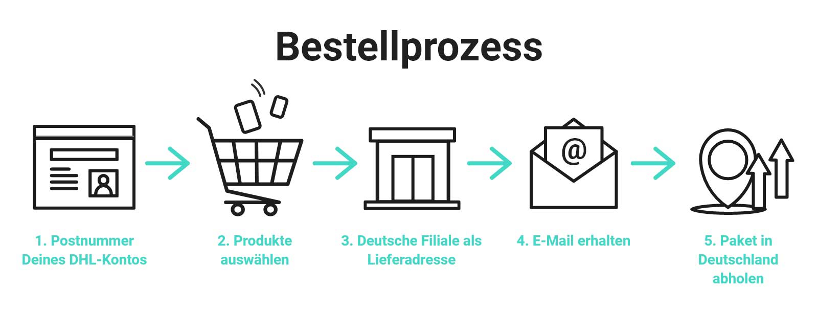 Blog_Bestellungen-aus-dem-Ausland_Bestellprozess-Deutsch