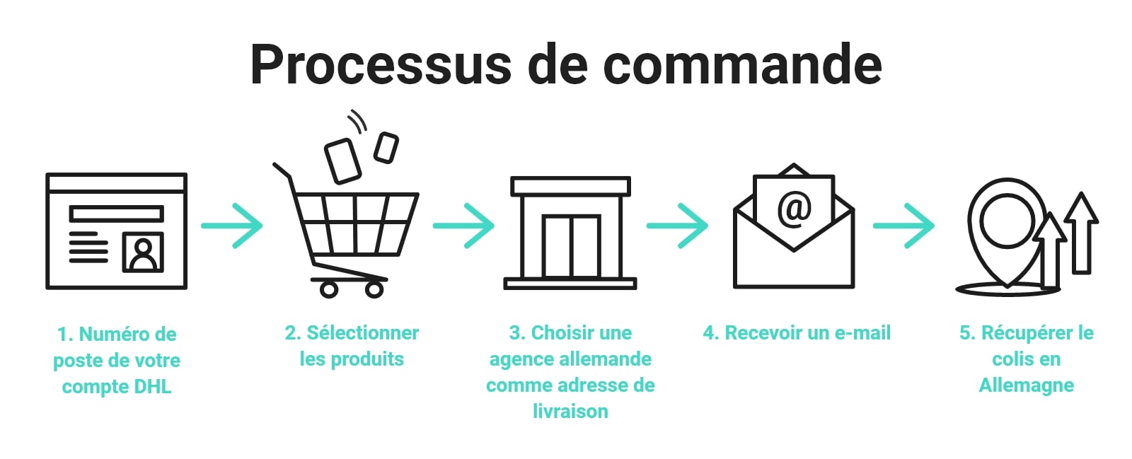 Blog_Bestellungen-aus-dem-Ausland_Bestellprozess_Französisch