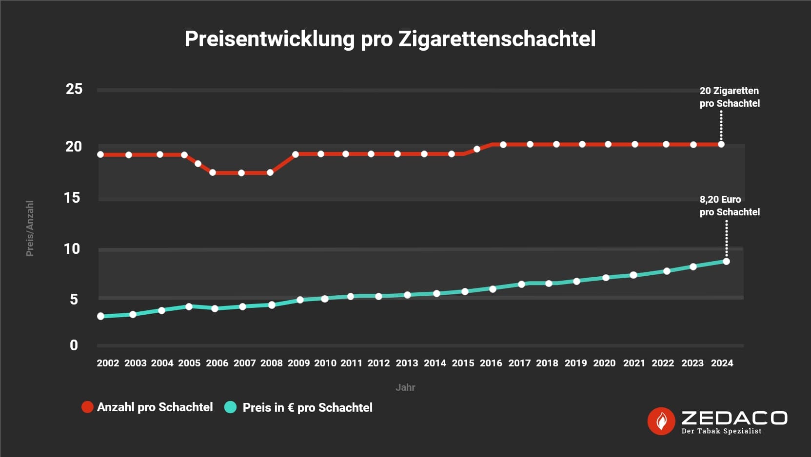 Zedaco_Preisentwicklung-pro-Zigarettenschachtel_Infografik