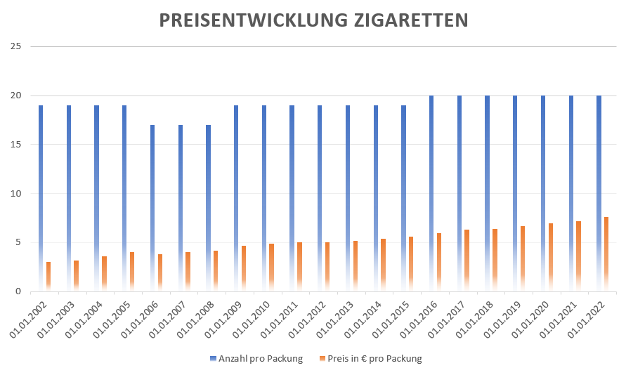 2022-12-13-kt-zigaretten-zigarettenpreis