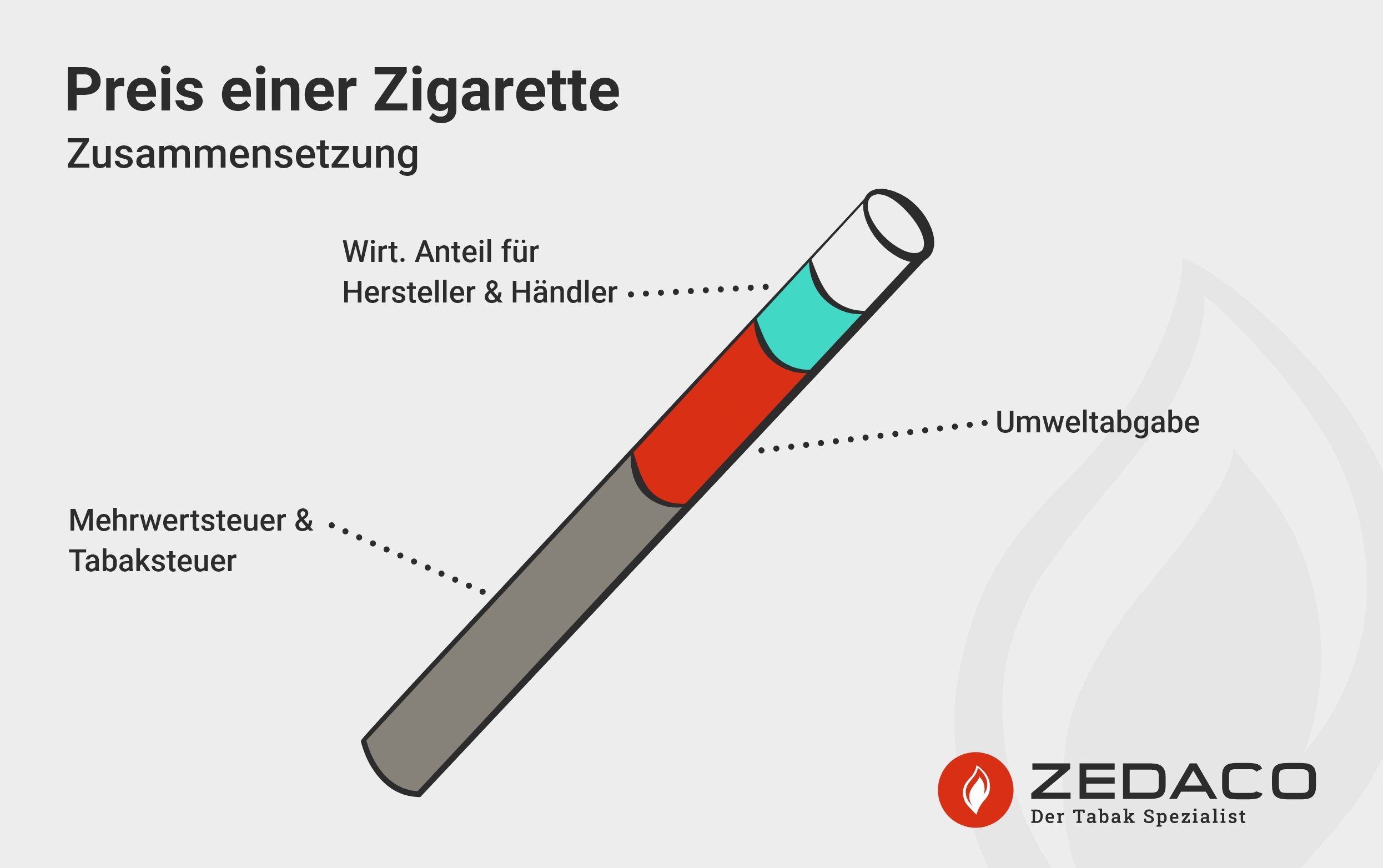 Zedaco_Zigaretten-online-bestellen_Preis-einer-Zigarette_Zusammensetzung_Grafik