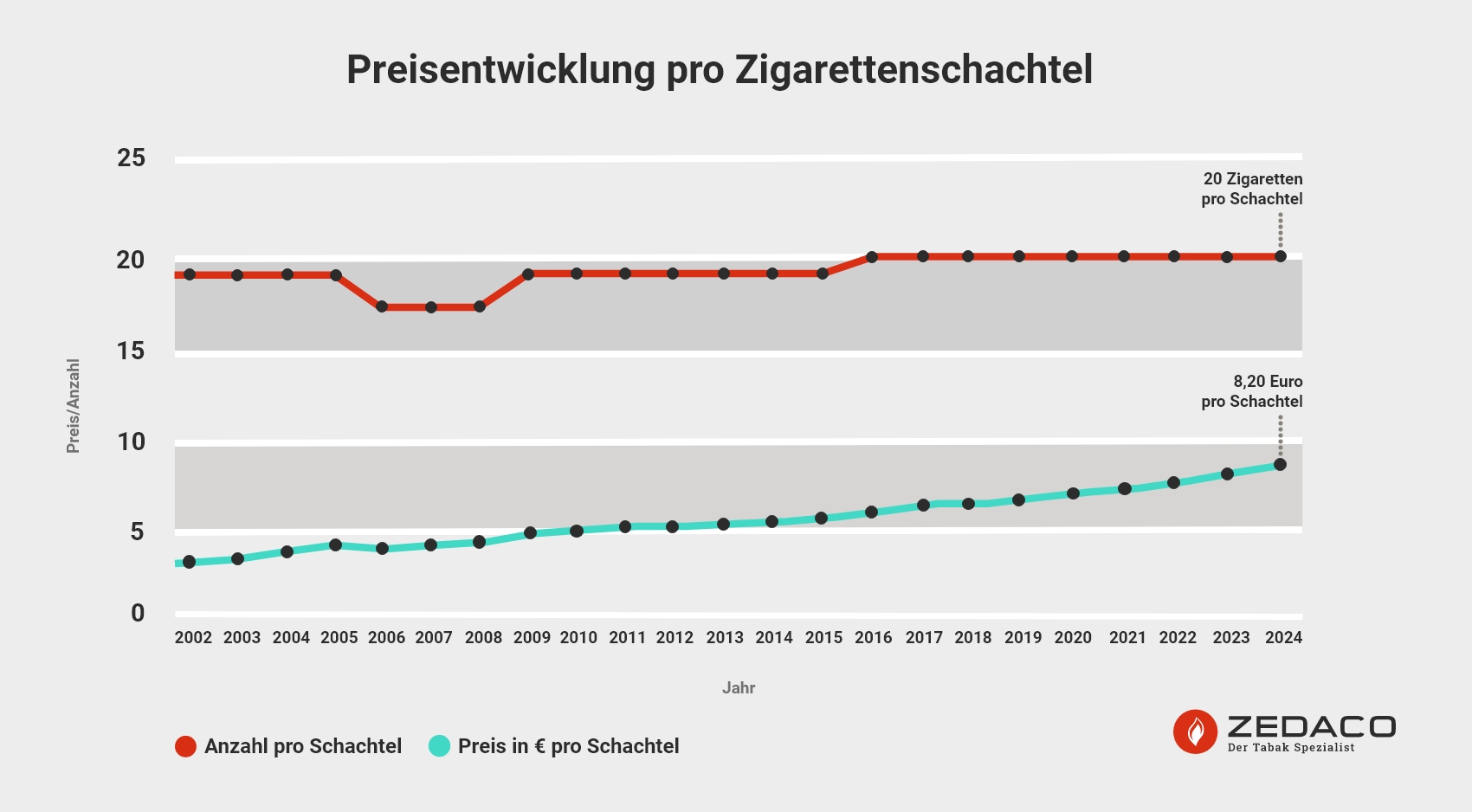Zedaco_Preisentwicklung-pro-Zigarettenschachtel